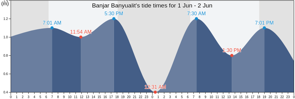 Banjar Banyualit, Bali, Indonesia tide chart