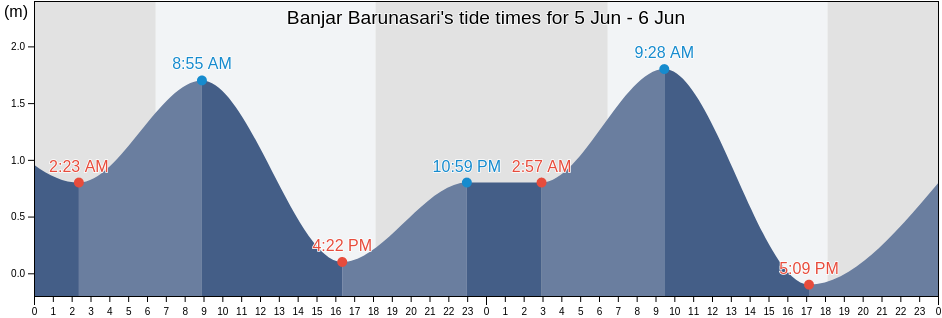 Banjar Barunasari, Bali, Indonesia tide chart