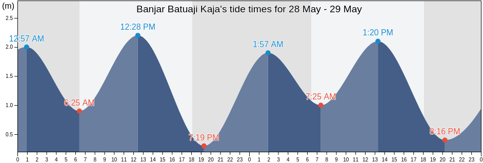 Banjar Batuaji Kaja, Bali, Indonesia tide chart