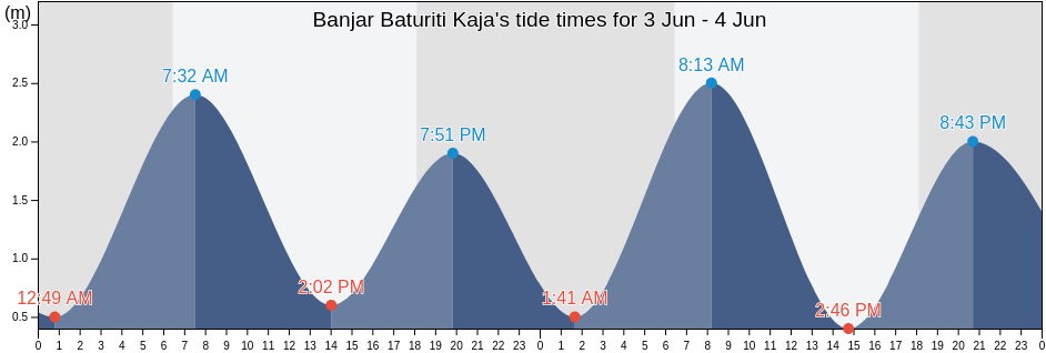 Banjar Baturiti Kaja, Bali, Indonesia tide chart