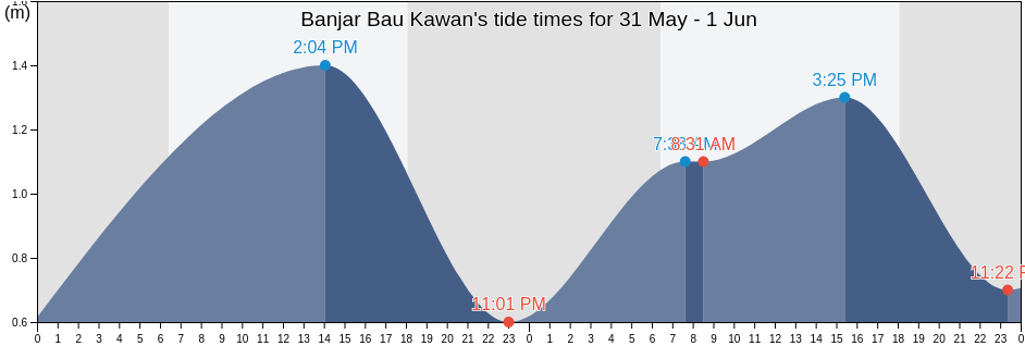 Banjar Bau Kawan, Bali, Indonesia tide chart