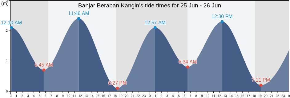Banjar Beraban Kangin, Bali, Indonesia tide chart