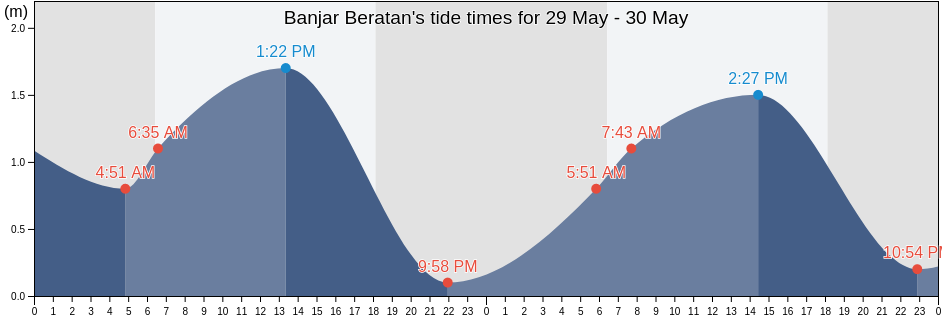 Banjar Beratan, Bali, Indonesia tide chart