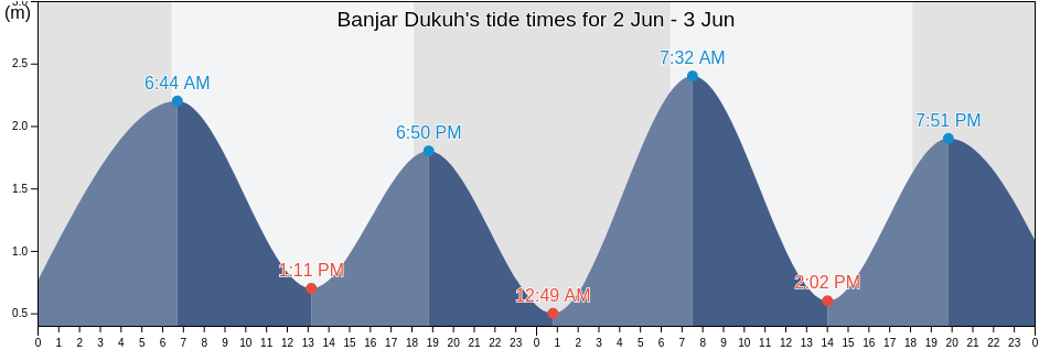 Banjar Dukuh, Bali, Indonesia tide chart