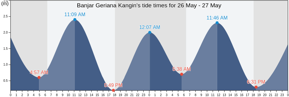 Banjar Geriana Kangin, Bali, Indonesia tide chart