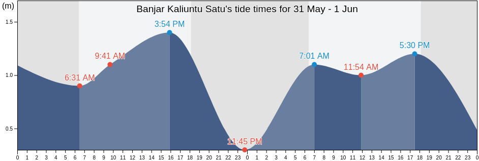 Banjar Kaliuntu Satu, Bali, Indonesia tide chart