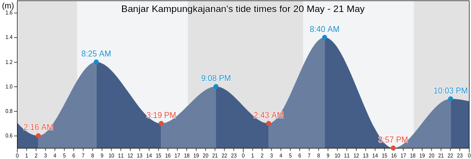 Banjar Kampungkajanan, Bali, Indonesia tide chart