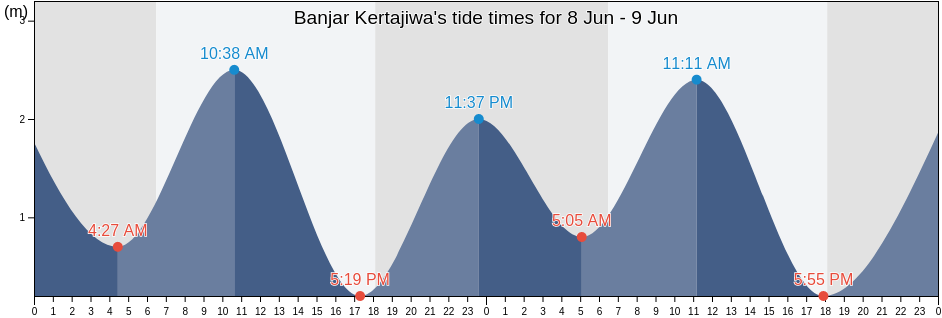 Banjar Kertajiwa, Bali, Indonesia tide chart