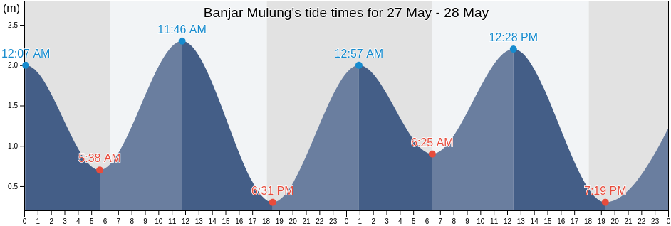 Banjar Mulung, Bali, Indonesia tide chart