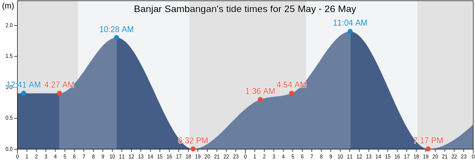 Banjar Sambangan, Bali, Indonesia tide chart