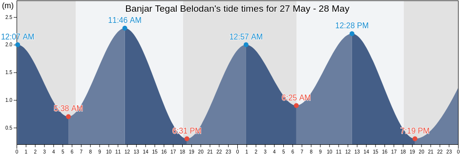 Banjar Tegal Belodan, Bali, Indonesia tide chart