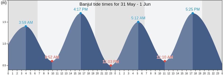 Banjul, Kombo Saint Mary District, Banjul, Gambia tide chart