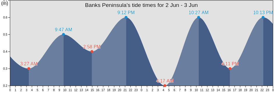 Banks Peninsula, Nunavut, Canada tide chart