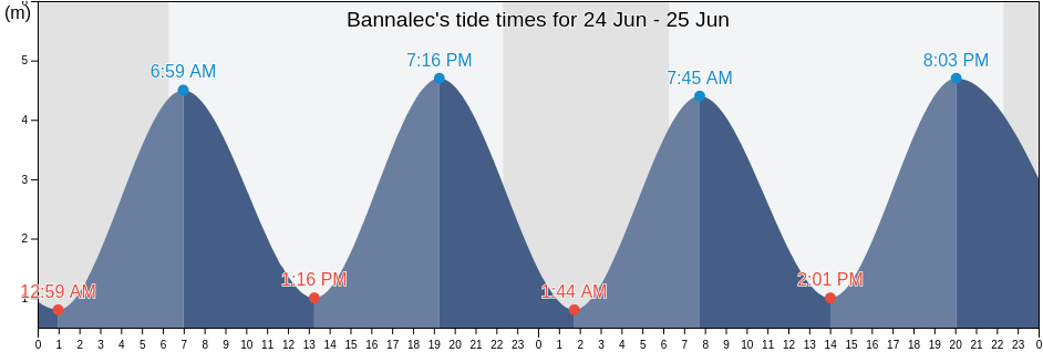 Bannalec, Finistere, Brittany, France tide chart
