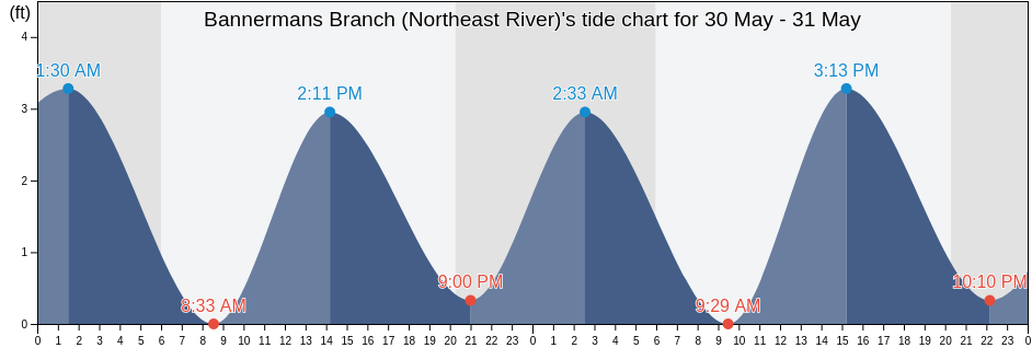 Bannermans Branch (Northeast River), Pender County, North Carolina, United States tide chart