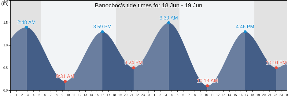 Banocboc, Province of Camarines Norte, Bicol, Philippines tide chart