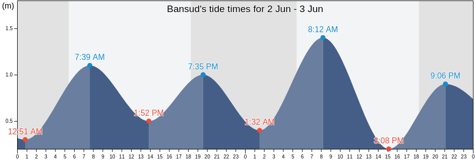 Bansud, Province of Mindoro Oriental, Mimaropa, Philippines tide chart