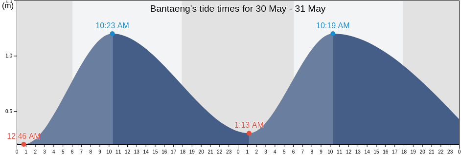 Bantaeng, South Sulawesi, Indonesia tide chart