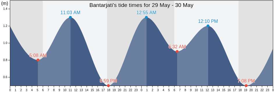 Bantarjati, Banten, Indonesia tide chart