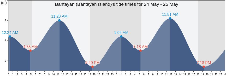 Bantayan (Bantayan Island), Province of Cebu, Central Visayas, Philippines tide chart
