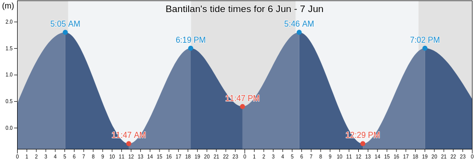Bantilan, Province of Quezon, Calabarzon, Philippines tide chart