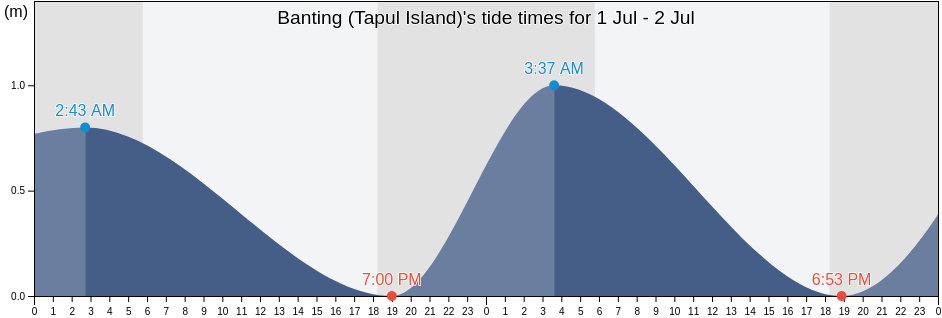 Banting (Tapul Island), Province of Sulu, Autonomous Region in Muslim Mindanao, Philippines tide chart