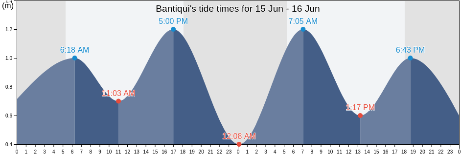 Bantiqui, Province of Leyte, Eastern Visayas, Philippines tide chart