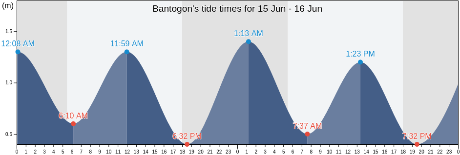 Bantogon, Province of Sultan Kudarat, Soccsksargen, Philippines tide chart