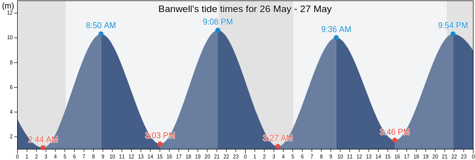Banwell, North Somerset, England, United Kingdom tide chart
