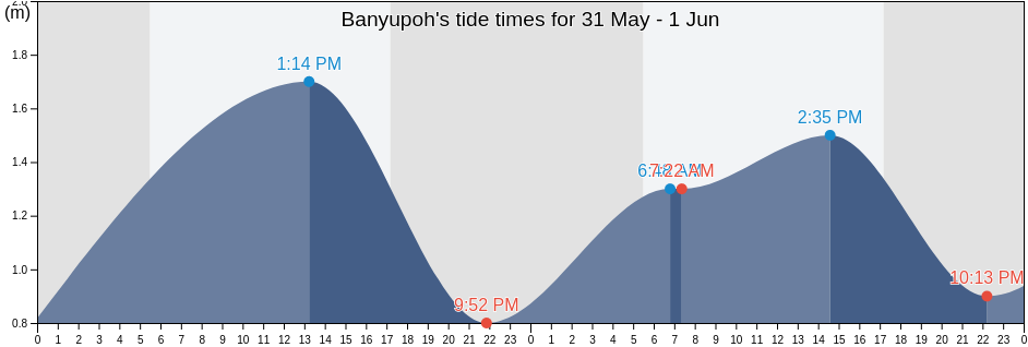 Banyupoh, Bali, Indonesia tide chart