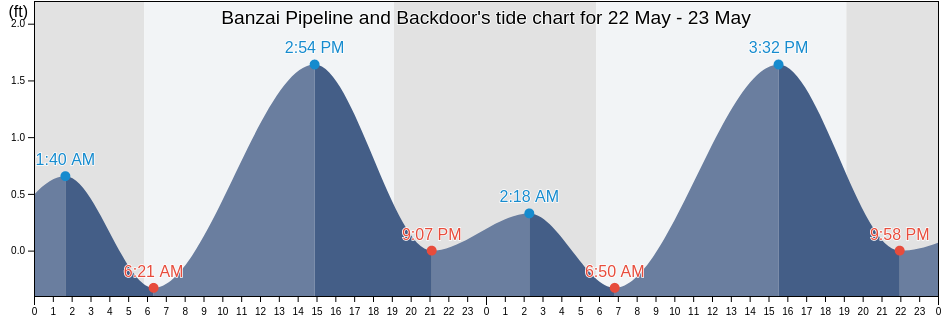 Banzai Pipeline and Backdoor, Honolulu County, Hawaii, United States tide chart
