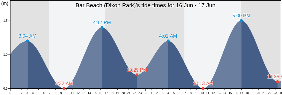 Bar Beach (Dixon Park), Newcastle, New South Wales, Australia tide chart