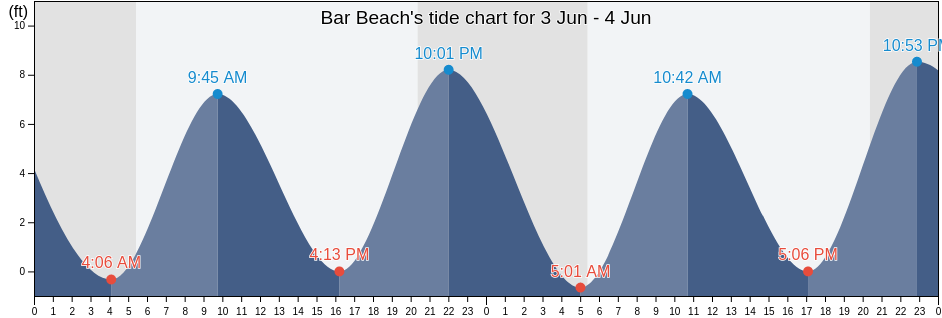 Bar Beach, Nassau County, New York, United States tide chart