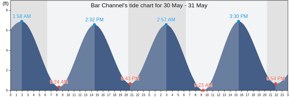 Bar Channel, Glynn County, Georgia, United States tide chart