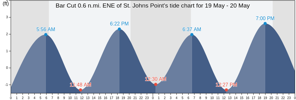 Bar Cut 0.6 n.mi. ENE of St. Johns Point, Duval County, Florida, United States tide chart