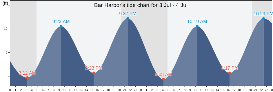 Bar Harbor's Tide Charts, Tides for Fishing, High Tide and Low Tide