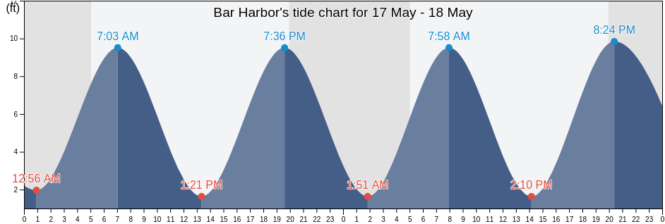 Bar Harbor, Hancock County, Maine, United States tide chart