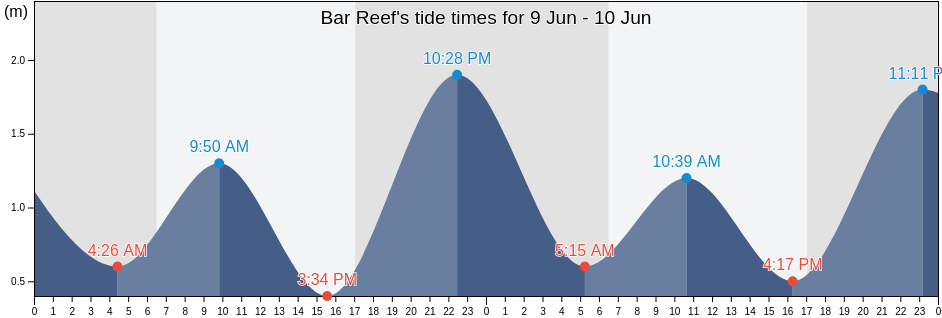 Bar Reef, Sunshine Coast, Queensland, Australia tide chart