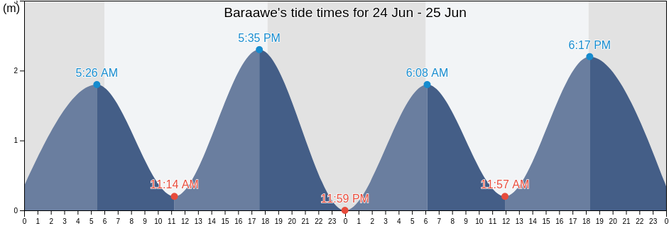 Baraawe, Lower Shabeelle, Somalia tide chart