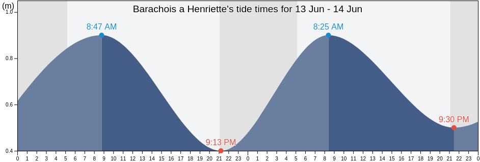 Barachois a Henriette, Quebec, Canada tide chart