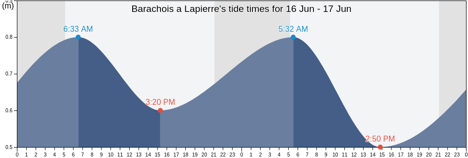 Barachois a Lapierre, Quebec, Canada tide chart