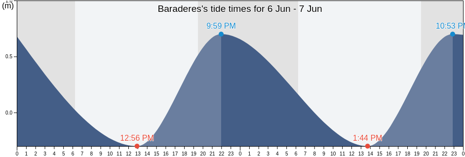 Baraderes, Arrondissement de Baraderes, Nippes, Haiti tide chart