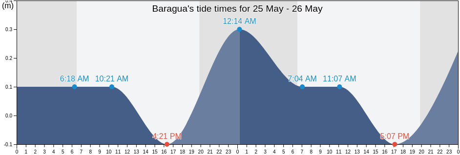 Baragua, Ciego de Avila, Cuba tide chart