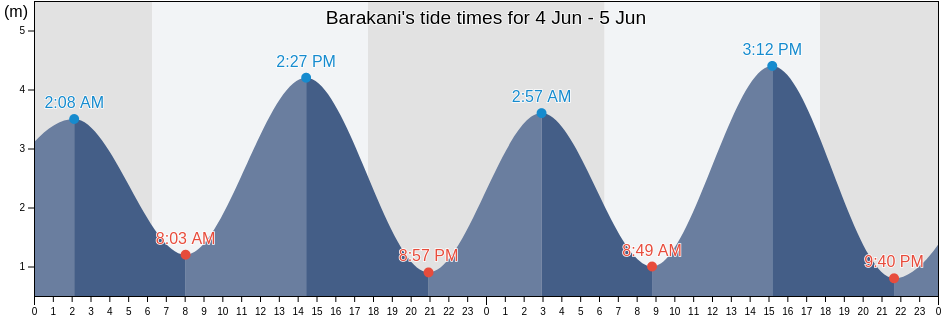 Barakani, Anjouan, Comoros tide chart
