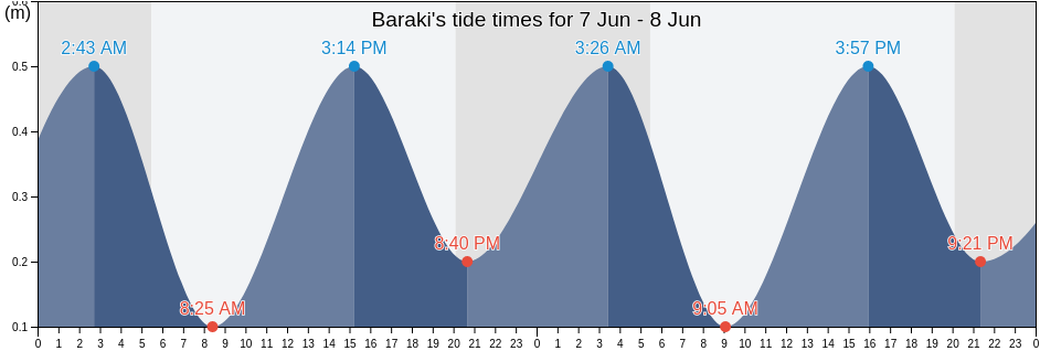 Baraki, Tipaza, Algeria tide chart