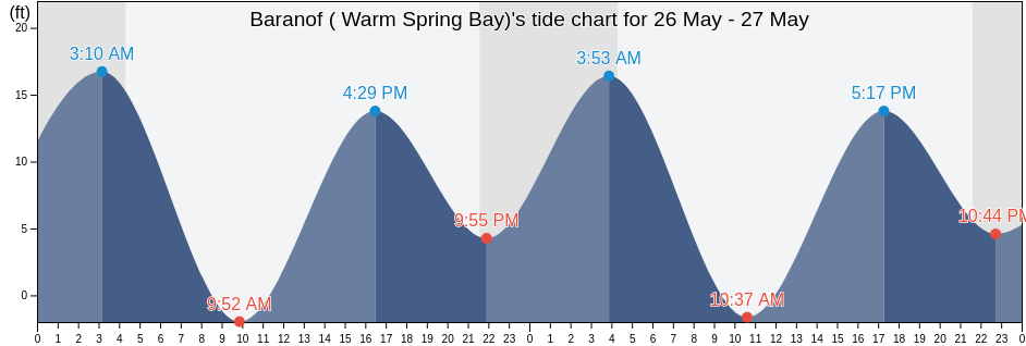 Baranof ( Warm Spring Bay), Sitka City and Borough, Alaska, United States tide chart