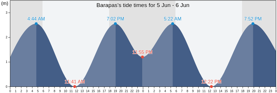 Barapas, Papua, Indonesia tide chart