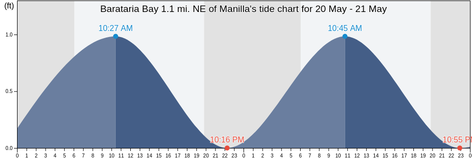 Barataria Bay 1.1 mi. NE of Manilla, Jefferson Parish, Louisiana, United States tide chart