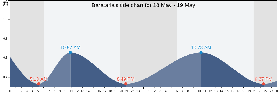 Barataria, Jefferson Parish, Louisiana, United States tide chart