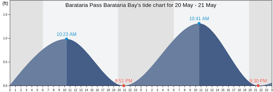 Barataria Pass Barataria Bay, Jefferson Parish, Louisiana, United States tide chart